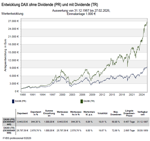 DAX Entwicklung
