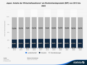 Anteile der Wirtschaftssektoren am Bruttoinlandsprodukt (BIP) Japans 2013 bis 2023