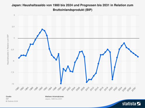Staatsquote in Japan bis 2031
