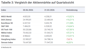 Vergleich der Aktienmärkte im Quartalsverlauf