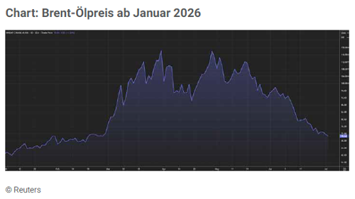 Line chart of Brent crude oil price since January 2026, rising to a mid-year peak and then declining (Reuters).