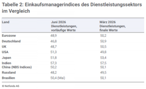 Einkaufsmanagerindices des Dienstleistungssektors im Vergleich