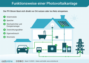 Wie funktioniert eine Photovoltaikanlage