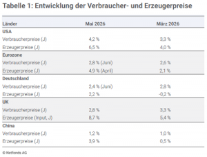 Entwicklung der Inflation im Quartalsverlauf