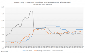 Entwicklung Leitzins, 10-jährige Bundesanleihe und Inflation der letzten fünf Jahre