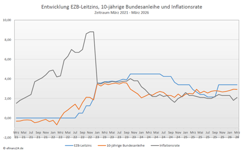 Entwicklung Leitzins, 10-jĂ€hrige Bundesanleihe und Inflation der letzten fĂŒnf Jahre