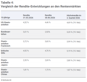 Vergleich der Rendite-Entwicklungen an den Rentenmärkten