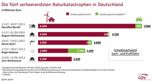Größte Natur­ka­ta­stro­phen in Deutsch­land bis 2021