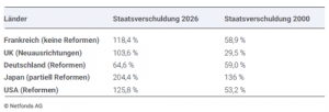 Staatsschulden 2000 und 2026