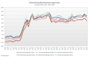 Bauzinsentwicklung über die fünf Jahre