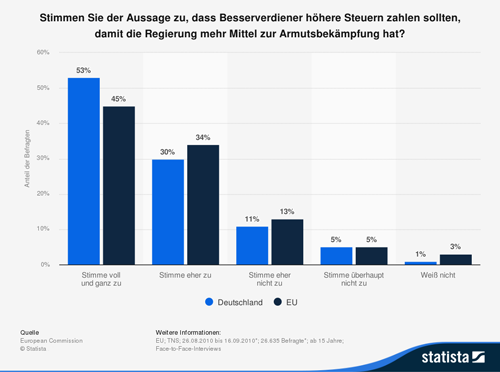 Sollen Besserverdiener höhere Steuern zahlen, damit die Regierung mehr Mittel zur Armutsbekämpfung hat