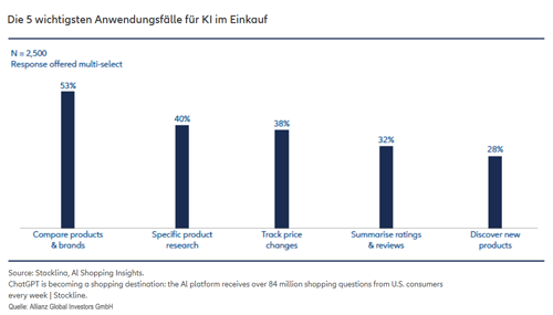 Anwendungsfälle KI-Einkauf