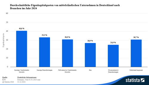Eigenkapitalquoten im deutschen Mittelstand nach Branchen 2024