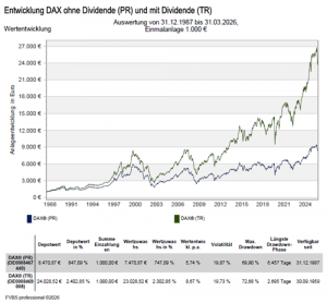 DAX Entwicklung