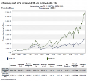 DAX Entwicklung