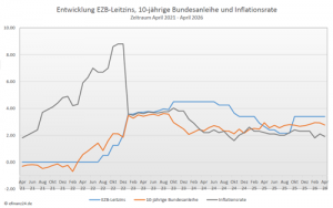 Entwicklung Leitzins, 10-jährige Bundesanleihe und Inflation der letzten fünf Jahre