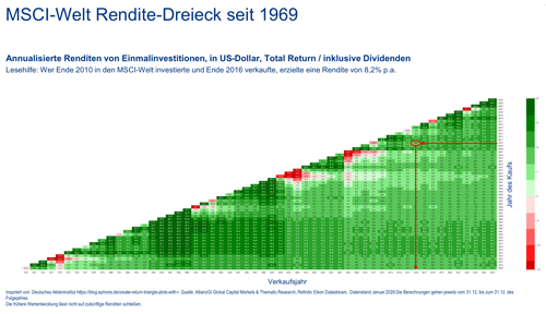 Renditedreieck MSCI-World