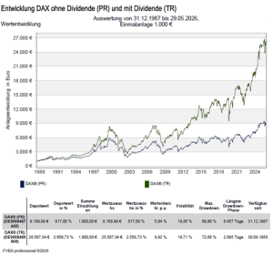 DAX Entwicklung