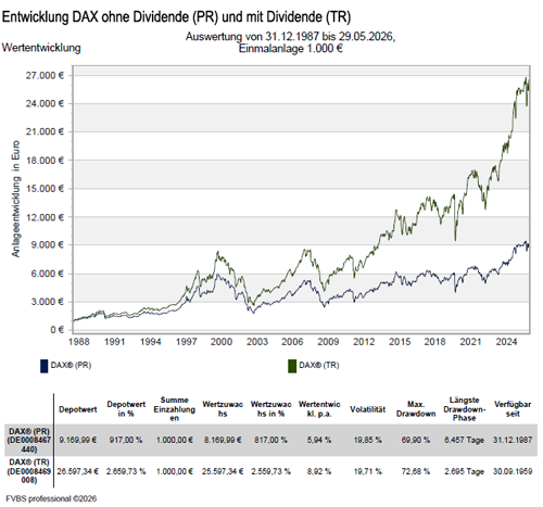 DAX Entwicklung