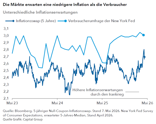Unterschiedliche Inflationserwartungen