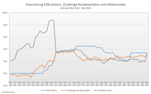 Entwicklung Leitzins, 10-jährige Bundesanleihe und Inflation der letzten fünf Jahre