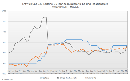 Entwicklung Leitzins, 10-jĂ€hrige Bundesanleihe und Inflation der letzten fĂŒnf Jahre