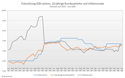 Entwicklung Leitzins, 10-jĂ€hrige Bundesanleihe und Inflation der letzten fĂŒnf Jahre