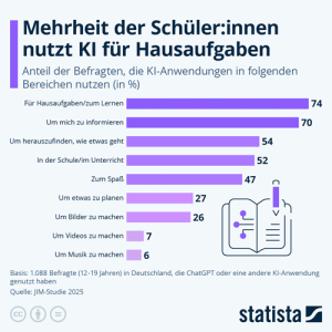 Wie intensiv nutzen 12- bis 19-Jährige in Deutschland KI?