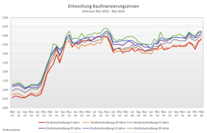 Bauzinsentwicklung über die fünf Jahre