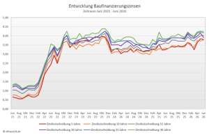 Bauzinsentwicklung über die fünf Jahre