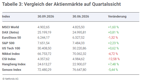 Geldanlagen im 3. Quartal 2026