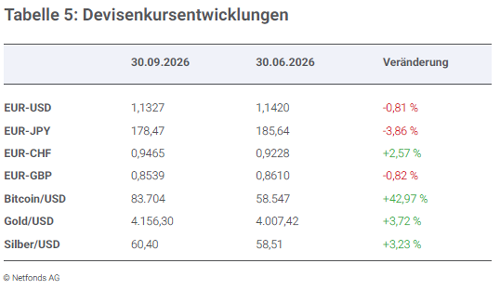 Geldanlagen im 3. Quartal 2026