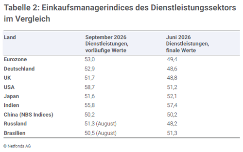 Geldanlagen im 3. Quartal 2026