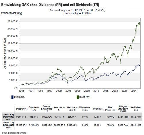 DAX Entwicklung