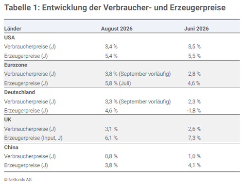 Geldanlagen im 3. Quartal 2026