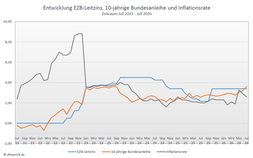Entwicklung Leitzins, 10-jĂ€hrige Bundesanleihe und Inflation der letzten fĂŒnf Jahre