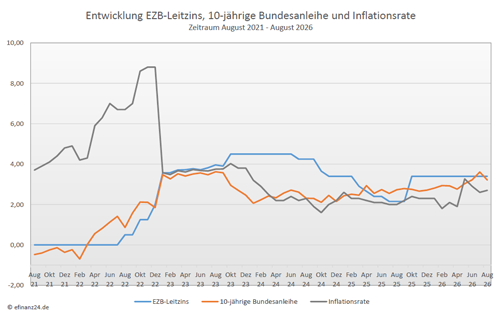 Zinskommentar August 2026 - Entwicklung Leitzins, 10-jĂ€hrige Bundesanleihe und Inflation der letzten fĂŒnf Jahre