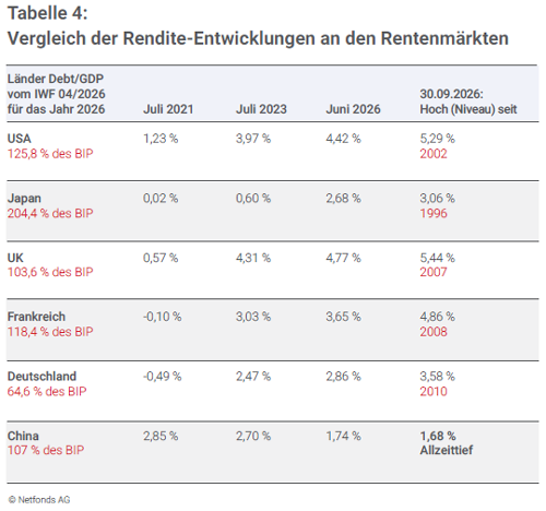 Geldanlagen im 3. Quartal 2026