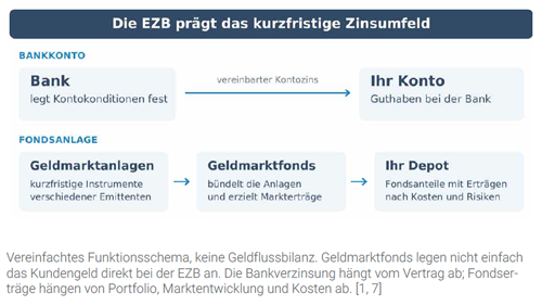Vereinfachtes Funktionsschema Geldmarktfonds und Bankverzinsung