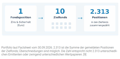 Anlagestrategie Zins & Sicherheit (Euro)