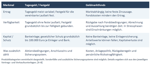 Merkmale von Tagesgeld, Festgeld, Geldmarktfonds