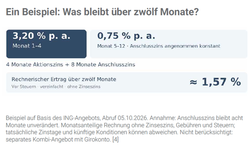 Geldmarktfonds und Tagesgeld - Ein Beispiel: Was bleibt über zwölf Monate?