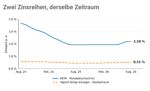 Zwei Zinsreihen, derselbe Zeitraum
